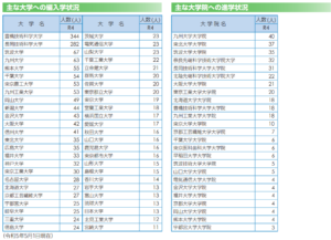 高専・専攻科の進学先